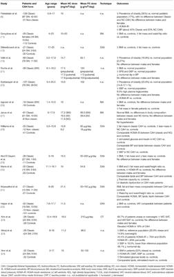 Cardiovascular Health in Children and Adolescents With Congenital Adrenal Hyperplasia Due to 21-Hydroxilase Deficiency